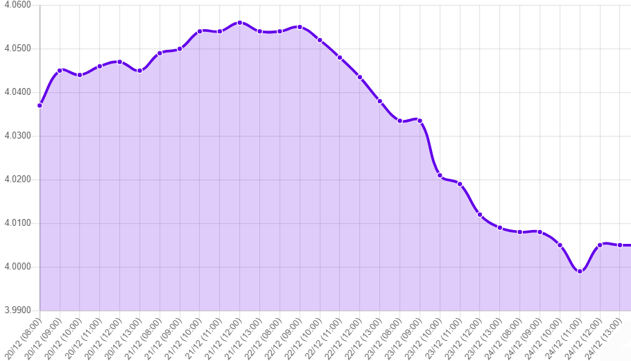 Gráfico: tipo de cambio precio dolar hoy